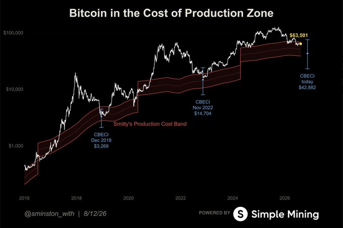 A financial chart titled 'Bitcoin in the Cost of Production Zone' from Simple Mining, showing Bitcoin's price trend overlaid with Sminston's Production Cost Band and CBECI data points.
