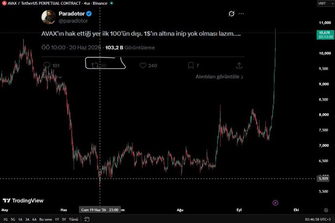 The image shows a TradingView 4-hour candlestick chart of the AVAX/USDT Perpetual Contract on Binance, with the price hovering around 10,676 (a +0.13% change). A Turkish tweet from user @paradotor is overlaid at the top, stating: "AVAX'ın hak ettiği yer ilk 100'ün dışı. 1S'in altına inip yok olması lazım..." (roughly translating to "AVAX deserves to be outside the top 100. It should drop below $1 and disappear..."). The tweet, posted at 10:00 on September 20, 2026, has received 103.2K views, 240 likes, and 7 bookmarks, illustrating a notable bearish call made right at the market's bottom before AVAX's massive surge—tying directly to the post's ironic message about "catching the bottom" like Paradotror.