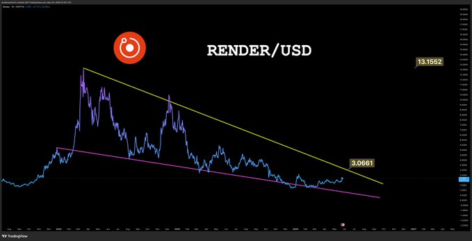 ursb chart with a red circle and line, labeled "RENDER/USDC" on the left side.