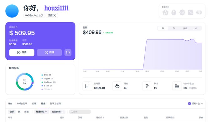 A trading dashboard in Chinese displaying a portfolio value of $509.95, a stock value of $409.96, and an asset distribution chart with 19 holdings.