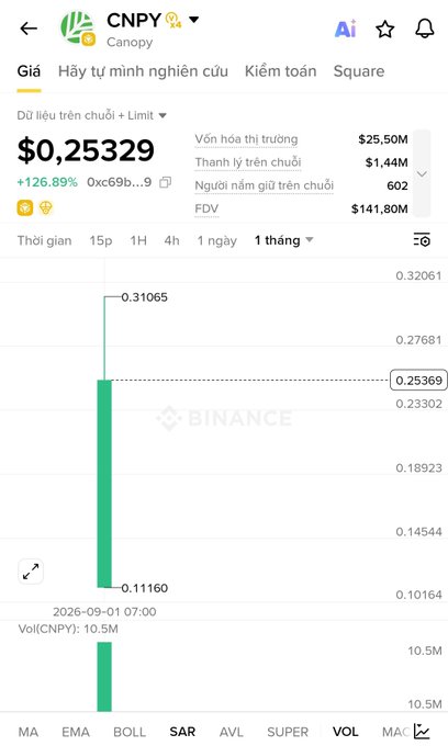 A Binance price chart for the CNPY/Canopy token showing a price of $0.25329, up 126.89%, with a large green volume spike on the 1-month chart.
