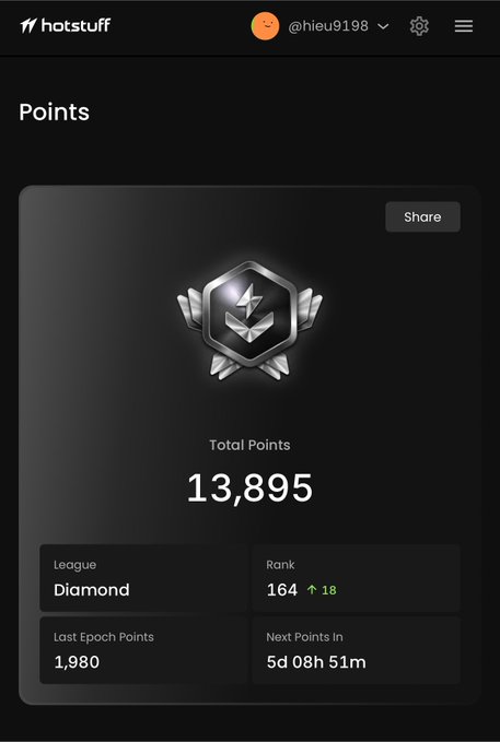 A user's Hotstuff dashboard shows a Diamond league rank with 13,895 total points, illustrating current engagement and ranking metrics on the DeFi platform amid its AI agent integration rollout.