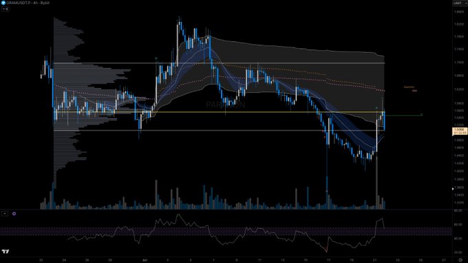 A financial candlestick chart displays price action with a Volume Profile indicator and an RSI oscillator at the bottom.