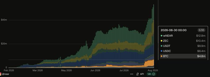 A stacked area chart on the Near protocol explorer tracking stablecoin transaction volume from February to August 2026, totaling over $40m, with a tooltip highlighting BTC at $4.8m on 2026-08-30.