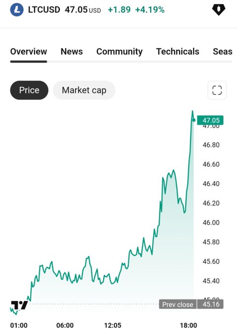 A cryptocurrency price chart shows Litecoin (LTCUSD) climbing to $47.05, up $1.89 or +4.19%, with the green upward trend supporting the claim that LTC is pumping.