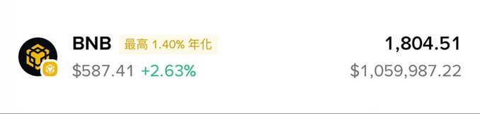 The image displays a financial portfolio entry for BNB (Binance Coin), showing a current price of $587.41 with a +2.63% gain, alongside a higher value of $1,804.51 totaling $1,059,987.22, and a "最高 1.40% 年化" (max 1.40% APY) tag. The post thanks @cz_binance (Changpeng Zhao, Binance CEO) and @TCryptochicks while asking followers to drop their BSC (Binance Smart Chain) addresses—relevant since BNB is the native token of BSC, suggesting the user is seeking wallet addresses to send BNB or BEP-20 tokens.
