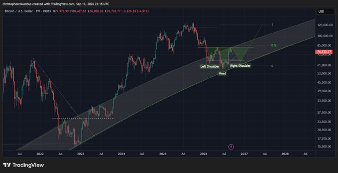 A weekly TradingView chart of Bitcoin/USD on INDEX shows a broad ascending channel from 2022 through projected 2028, with a recent "Inverted Head & Shoulders" pattern (Left Shoulder, Head, Right Shoulder) forming near $63,733. The annotation suggests the original 2-month-old forecast correctly identified the bullish breakout setup that has since played out.