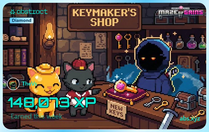 A pixel-art 'Keymaker's Shop' scene from Maze of Gains on the Abstract platform, showing user 'Thew' with '148,073 XP Earned this week' in the Diamond tier.
