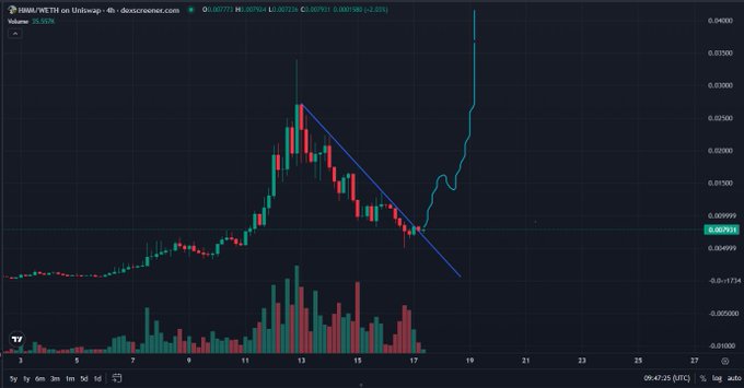 A candlestick chart for $HMM/WETH on Uniswap shows a 35.57% gain with a descending trendline (blue) being broken after a sharp 70-90% pullback from highs near 0.035, followed by a parabolic vertical spike illustrating the post-breakout price action described in the post.