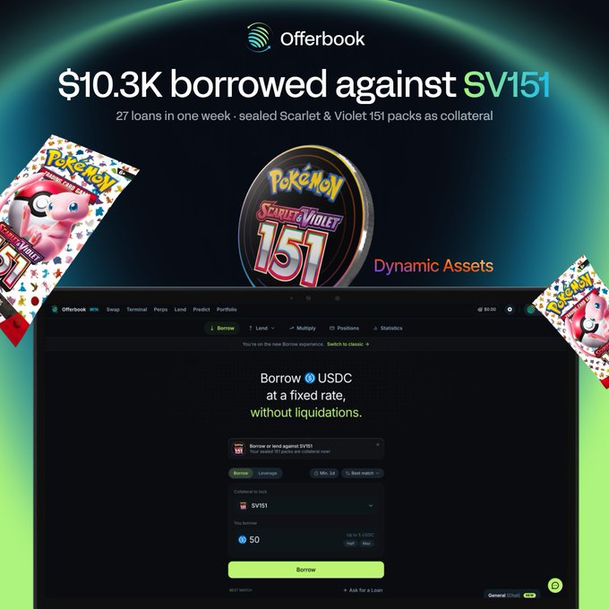 A promotional graphic for Offerbook announces "$10.3K borrowed against SV151" across "27 loans in one week" using sealed Pokémon Scarlet & Violet 151 packs as collateral, featuring images of the cards and a screenshot of the borrowing interface for SV151 against USDC.