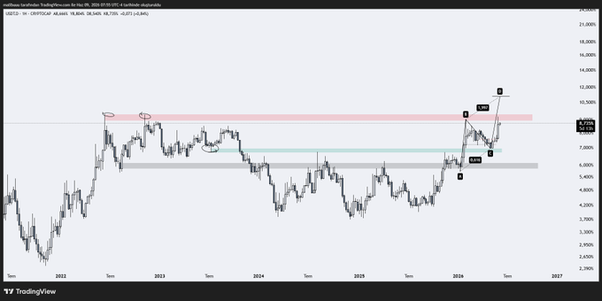The image features a candlestick chart of USDT against another currency with a horizontal line running across the center part. Above this, there's a line indicating a downward trend for USDT, suggesting that its price might be below the resistance zone. This area is where the trading strategy would target to find a catalyst for upward movement in USDT. The chart also includes several other points of interest and text, though the main focus seems to be on the USDT vs. another currency comparison at different time frames.