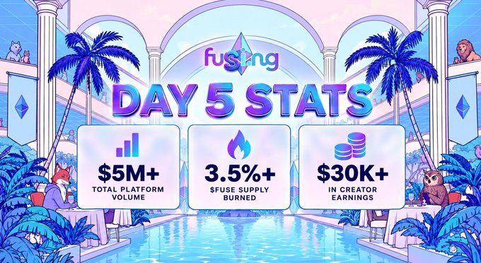 A vibrant promotional graphic for Fusing ($FUSE) showcases Day 5 stats featuring $5M+ total platform volume, 3.5% $FUSE supply burned, and $30K+ in creator earnings, set against a luxurious pixel-art poolside scene with animal characters. The image reinforces the post's claim of Fusing's strong mainnet presence and growth metrics amid the crowded launchpad market.