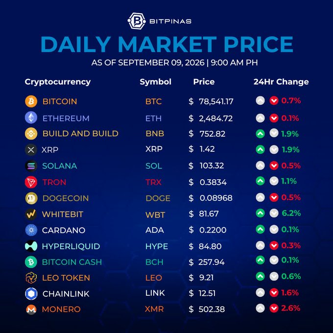 A 'BITPINAS DAILY MARKET PRICE' chart as of September 09, 2026, 9:00 AM PH lists cryptocurrency prices, showing Bitcoin (BTC) at $78,541.17 down 0.7% and Ethereum (ETH) at $2,484.72 down 0.1%, among others.