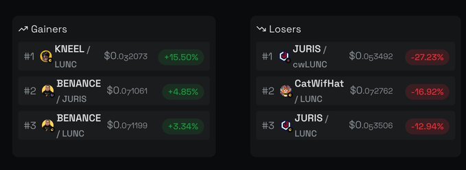 A cryptocurrency market dashboard displays the top Gainers and Losers, with **KNEEL/LUNC** leading the gainers at **+15.50%** ($0.032073), followed by BENANCE/JURIS and BENANCE/LUNC, while **JURIS/cwLUNC** tops the losers at **-27.23%**. The image supports the post's bullish sentiment toward **$LUNC**, highlighting that LUNC-related pairs dominate the top gainer spots against a broader market downturn.