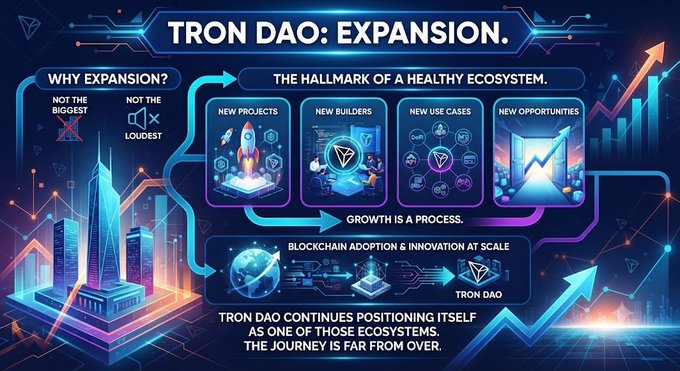 A futuristic blue-toned infographic titled "TRON DAO: EXPANSION" illustrates the ecosystem's growth philosophy, featuring four pillars—"New Projects," "New Builders," "New Use Cases," and "New Opportunities"—alongside messages like "The Hallmark of a Healthy Ecosystem" and "Growth Is a Process," reinforcing the post's message that TRON DAO's identity is defined by continuous expansion rather than size or volume.