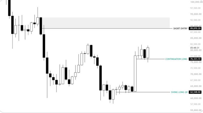 Bitcoin/USD candlestick chart showing price levels with marked zones: 'SHORT ENTRY 89,070.20', 'CONTINUATION LONG 76,323.72', and 'SWING LONG ZONE 62,548.02', along with an 'OB + RR 3:1' notation.