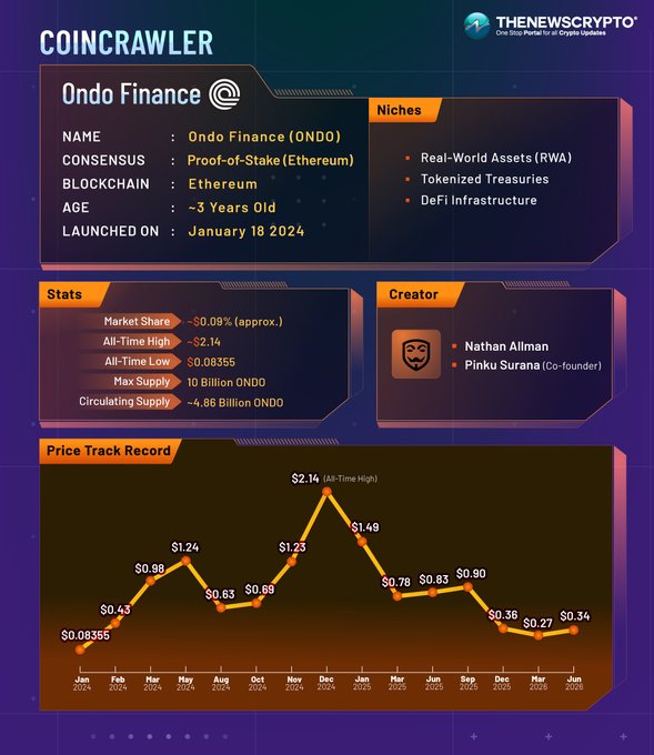 The image displays a line graph that shows an upward trend for cryptocurrency trading from January through December of 2021, with Bitcoin as the main focus at $39,098. The graph also indicates that institutional investors have increasingly adopted Bitcoin over the past two years. The title of the image reads "CoinCrawler - CoinCrawler: ONDO Finance (#ONDO) - A leading RWA platform focused on bringing institutional-grade financial products on-chain #RWA".