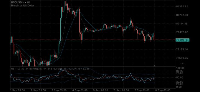 A BTCUSDM (Bitcoin vs US Dollar) trading chart on the H1 timeframe from September 1-8, showing price action around the $78,898 level with RSI(10) and moving averages displayed.