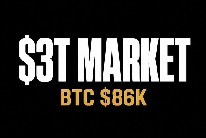 A bold graphic with a black background displays the text '$3T MARKET' in white and 'BTC $86K' in gold.