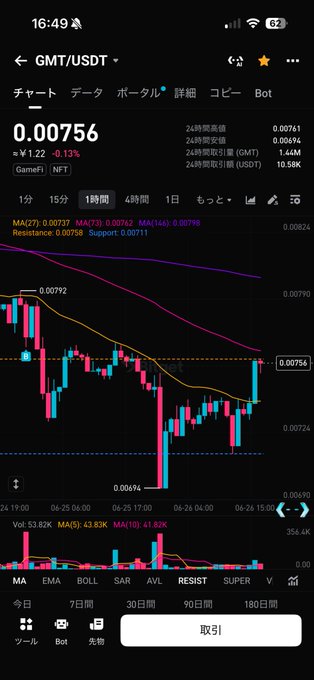 A cryptocurrency trading chart shows GMT/USDT priced at 0.00756, down 1.22% (0.13%), with technical indicators including moving averages (MA27/MA73/MA144) and a resistance level marked at 0.00759, supporting the post's inquiry about whether to buy GMT for STEPN.