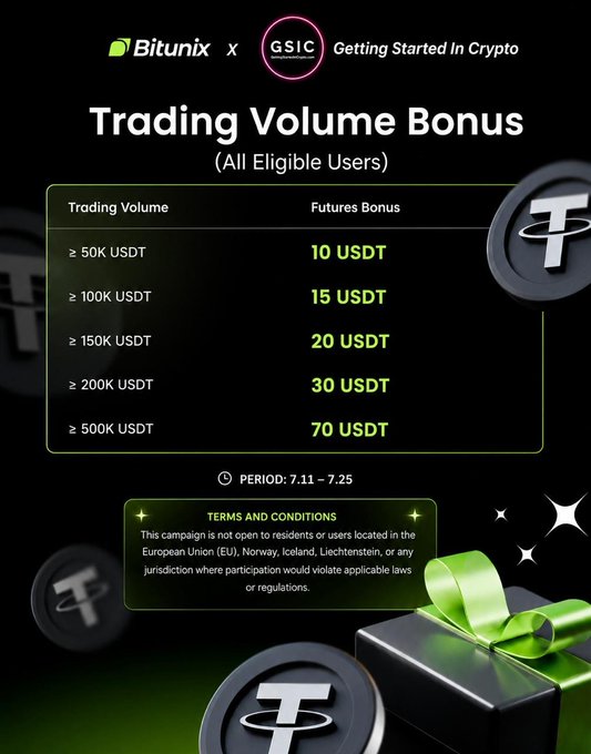A Bitunix promotional graphic for a Trading Volume Bonus campaign for 'Getting Started In Crypto' (GSIC), offering 10-70 USDT futures bonuses based on trading volume between July 11-25.