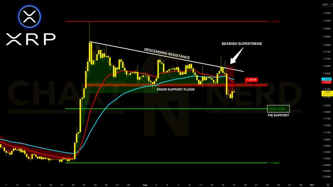 A technical analysis chart of XRP/USD on ChartNerd displays descending resistance, a prior support floor at $1.33, and a 0.618 Fibonacci level at $1.2148, illustrating the post's analysis of XRP's failed attempt to reclaim the $1.33 support after retracing from its highs.