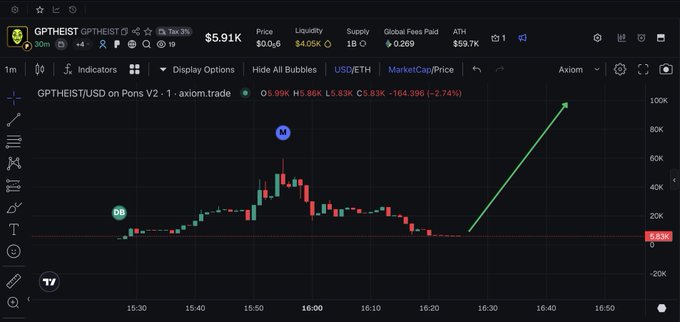 A cryptocurrency trading chart for GPTHEIST on Axiom showing the GPTHEIST/USD pair on Pons V2-1 axiom.trade with a price of $5.91K, displaying a 1-minute candlestick chart with price action fluctuating and a green arrow indicating an upward projection.
