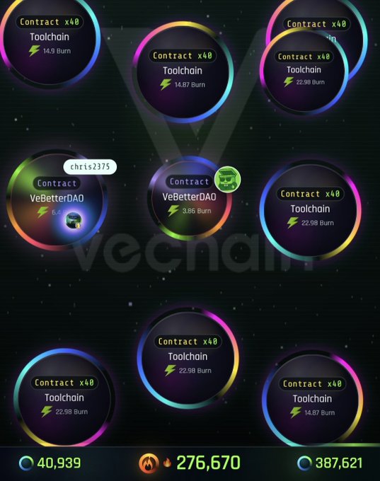 A screenshot of the VeChain app showing various 'Contract' and 'Toolchain' burn circles with token counts like '40,939', '276,670', and '387,621' at the bottom.