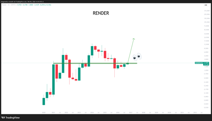 A TradingView chart displays the price action of $RENDER on the Binance spot market (RENDERUSDT) from October 13 to November 5, 2024, showing a strong uptrend followed by consolidation around the $5.00 support level, with an emoji and arrow highlighting a potential bullish breakout setup.