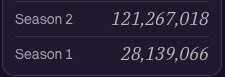 A graphic displaying comparison numbers: 'Season 2' at 121,267,018 and 'Season 1' at 28,139,066.