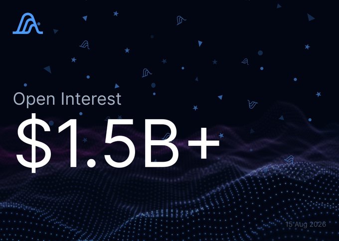 A promotional graphic displays 'Open Interest $1.5B+' with a blue logo and date '15 Aug 2026' against a dark wavy background.
