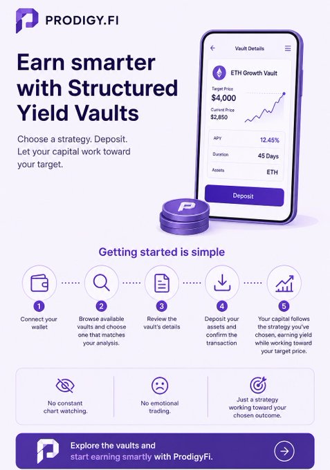 A promotional infographic for Prodigy.Fi advertising 'Structured Yield Vaults' for earning with crypto, showing an ETH Growth Vault with 12.45% APY and a 5-step 'Getting started' process.