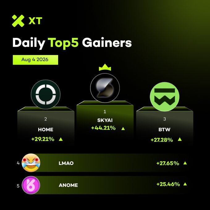 The image displays XT exchange's Daily Top 5 Gainers for August 4, 2026, with $SKYAI leading at +44.21% (crowned #1), followed by $HOME (+29.21%), $BTW (+27.28%), $LMAO (+27.65%), and $ANOME (+25.46%). The graphic matches the post's highlighted performance data, showcasing each token's circular logo, rank, ticker, and percentage gain on green podium-style displays against a dark background.