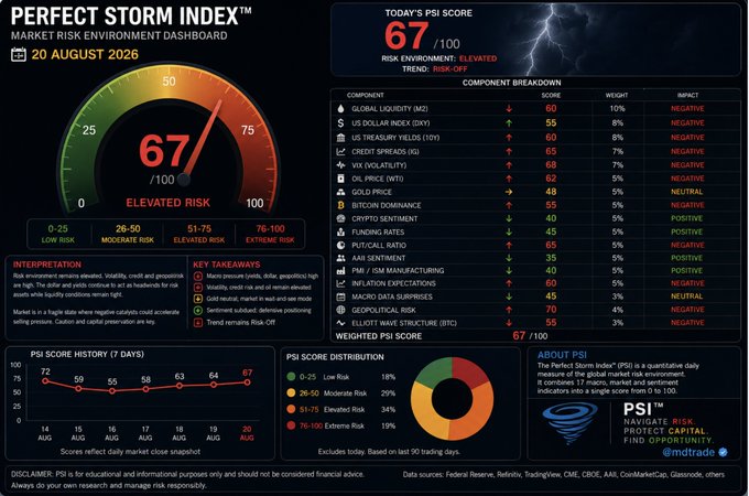 The 'Perfect Storm Index' market risk dashboard for August 20, 2026, displays a PSI score of 67/100 (Elevated Risk), detailing component breakdowns, interpretation, and a 7-day score history.