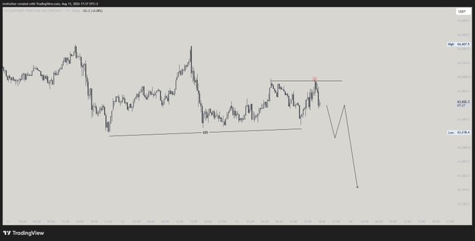 A TradingView chart of US Dollar Index (DXY) on August 15, 2025, shows price action breaking below a rising support trend line, with a projected downward move targeting the equal lows at 43.258.4 and a horizontal resistance at 64,407.1 marked on the chart, illustrating the bearish outlook referenced in the caption.