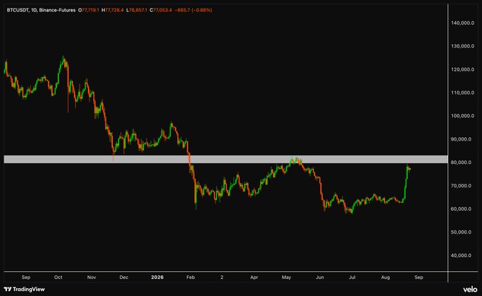 TradingView candlestick chart of BTCUSDT perpetual futures showing a downtrend from ~$125K to ~$65K through 2025 followed by a sharp rally back toward $80K in August, with key resistance marked around $85K.