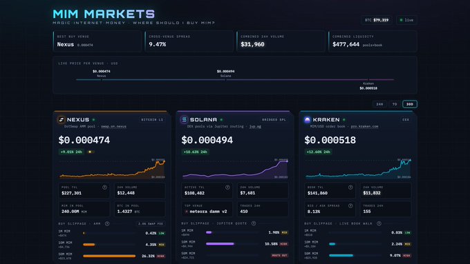 The image shows the MIM Markets dashboard displaying real-time pricing for the $MIM Bitcoin memecoin across three platforms: Nexus ($0.000474), Solana/Meteora ($0.000494), and Kraken ($0.000518), with key metrics like best buy price of $0.000474, 9.47% cross-venue spread, and $477,644 combined liquidity. The interface supports the post's claim by visually comparing price, liquidity, slippage, and volume across the three venues on a single page.