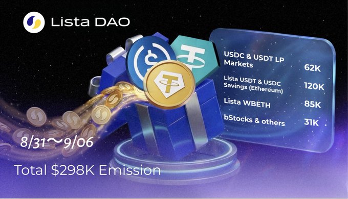 A promotional graphic for Lista DAO displaying its weekly token emissions totaling $298K for the period of August 31st to September 6th, with breakdowns across various products: Lista USDT & USDC Savings (120K), Lista WBETH (85K), USDC & USDT LP Markets (62K), and bStocks & others (31K). The post provides more granular details than the image, including specific allocations for RockawayX USDT Vault (10K) and USDe Smart Collateral Markets (1K).