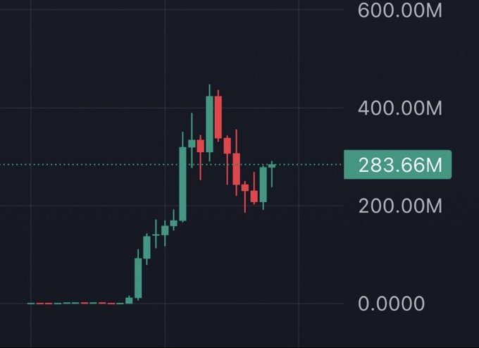 A dark-themed candlestick chart shows a token's price action with a recent rally peaking above 400.00M followed by a pullback consolidating around the highlighted level of 283.66M. The chart visually supports the post's claim of "god candles loading" by displaying a dramatic vertical price spike earlier in the trend, though the current candles show a corrective phase with mixed green and red bodies near the marked support zone.