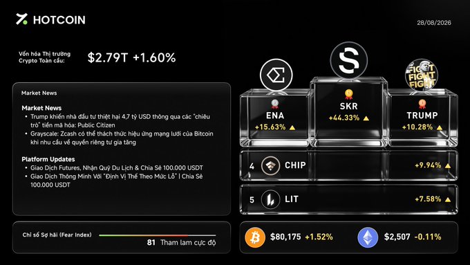 A Hotcoin exchange dashboard showing a total crypto market value of $2.79T, market news in Vietnamese, and top gainers including ENA, SKR, and TRUMP.