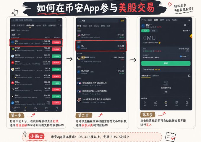 A Chinese instructional graphic titled '如何在币安App参与美股交易' showing three steps to trade US stocks on Binance App, with MU (Micron Technology) stock highlighted across the screens.