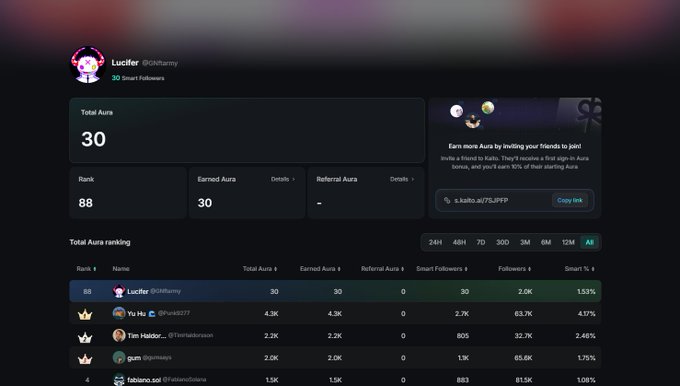 A Kaito leaderboard profile screenshot for user 'Lucifer @OhMummy' showing a Total Aura of 30, Rank 88, and 2.0K Smart Followers, ranking at the bottom of a list of users.