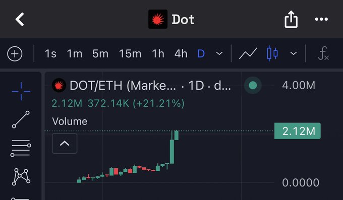 "DOT" has a red icon of a dot next to "dot/dot" which indicates that it is part of a larger collection, possibly related to cryptocurrency or financial markets. The image shows an open graph displaying stock market data, and the title of the image states "I've had my eye on $DOT for a while and it's starting to prove itself @usedotai focuses on fully anonymous, zero-retention, private AI tools with no logs, accounts, or identity tracking. It runs on its own infrastructure using open-weight models (and routing across multiple".