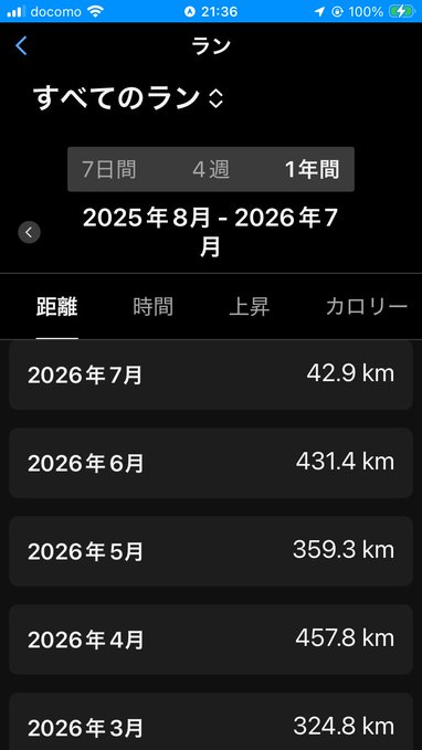 An iPhone health/fitness app screen in Japanese showing running statistics with monthly distance totals from March 2026 to July 2026, ranging from 42.9 km to 457.8 km.
