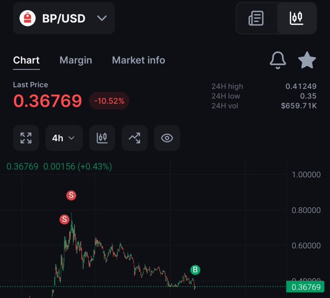 A trading chart on Backpack exchange displays BP/USD at a last price of 0.36769, down 10.52% over 24 hours with a 24H high of 0.41249 and low of 0.35 on $659.71K volume, marked with sell signals at peaks and a buy signal near current levels. This visual supports the poster's view that the recent BP price dip represents a buying opportunity rather than a reason to panic.