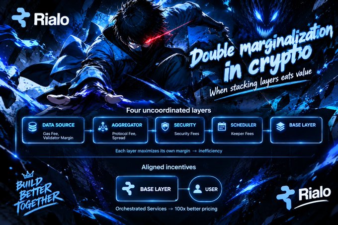 A digital infographic for 'Rialo' titled 'Double marginalization in crypto,' illustrating how stacking layers eat value, with sections on uncoordinated layers and aligned incentives.