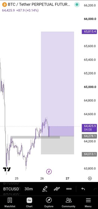 A TradingView BTC/USDT Perpetual Futures chart showing BTCUSD at $64,425.9 (+0.14%), with a purple highlighted zone between approximately $64,200 and $65,815 marking where a short position target has been filled. The caption references the "$BTC Filled" post by visualizing the completed trade setup on the 30-minute chart.