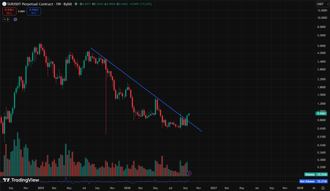 A TradingView candlestick chart for SUR/USDT Perpetual Contract on Bybit, showing a descending trendline pattern over time from September to 2027.
