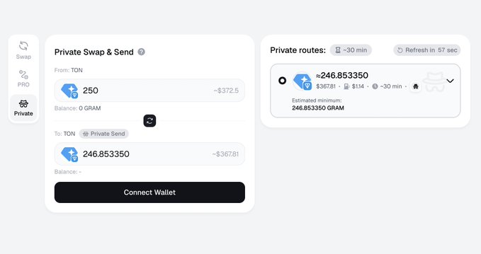 A screenshot of the Symbiosis Finance "Private Swap & Send" interface shows swapping 250 TON for 246.853350 GRAM via private routes (~30 min), with a current balance of 0 GRAM and a prompt to connect wallet. The image illustrates the privacy-focused TON-to-GRAM transaction referenced in the post about conducting swaps and sends on the TON blockchain without linking wallets on-chain.