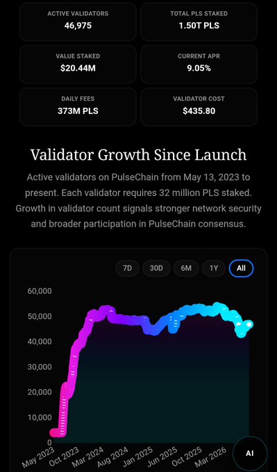 A crypto dashboard showing 46,975 active validators, 1.50T PLS staked, $20.44M value staked, 9.05% APR, and a 'Validator Growth Since Launch' chart from May 2023 to present.